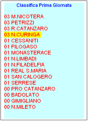 Casella di testo: PROSSIMA  10-10-2010

BADOLATO - CESSANITI 
 FILOGASO - N.CURINGA
  GIMIGLIANO - N.LIMBADI 
N.MILETO - N. FILADELFIA 
PETRIZZI - REAL CATANZARO
 PRO CATANZARO -  MONASTERACE
SAN CALOGERO - REAL S.MARIA 
  SERRESE - M.NICOTERA 
 

Ilcaleiiiiiiiiiiiiiiiiiiiiiiiiiiiiiii
SERRESE-CESSANITI 

 
